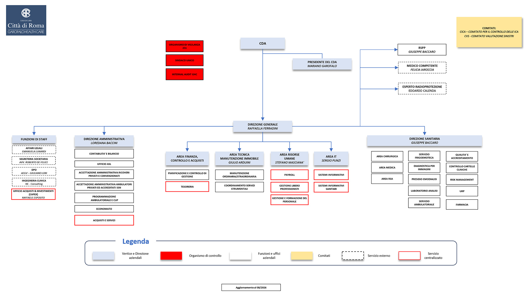 Organigramma Generale